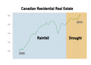 Canadian Real Estate Market REV3