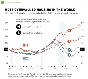 canada housing bubble