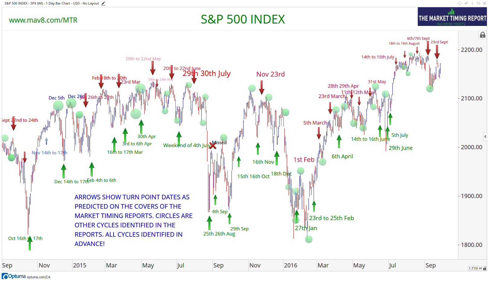 market timing