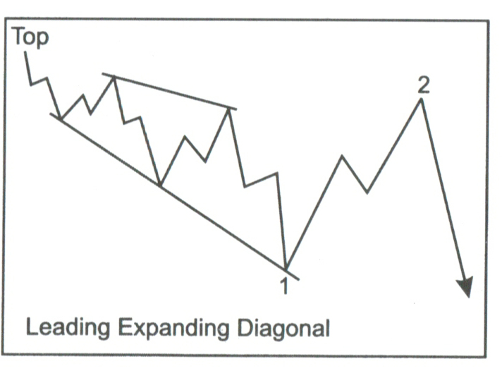 leading diagonal