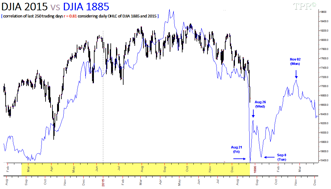 150821 DJIA 2015 vs DJIA 1885