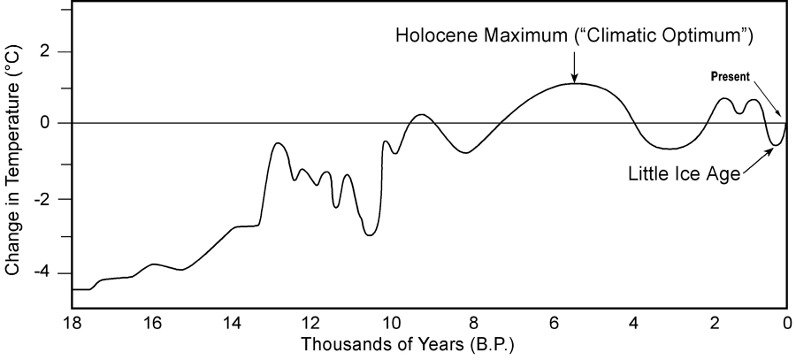 18K years climate