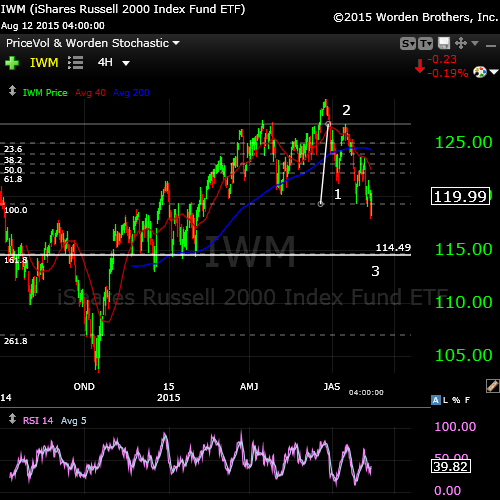 IWM Aug 12