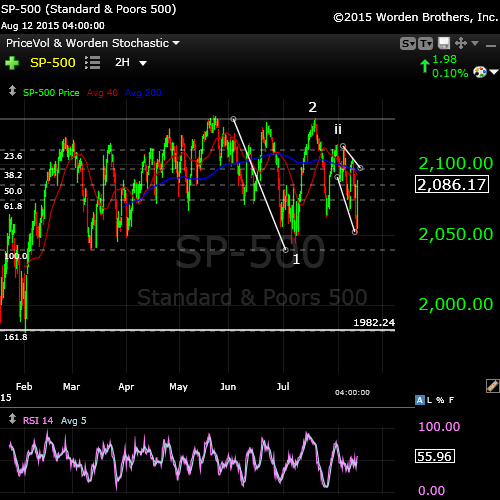 SP500 Aug 12
