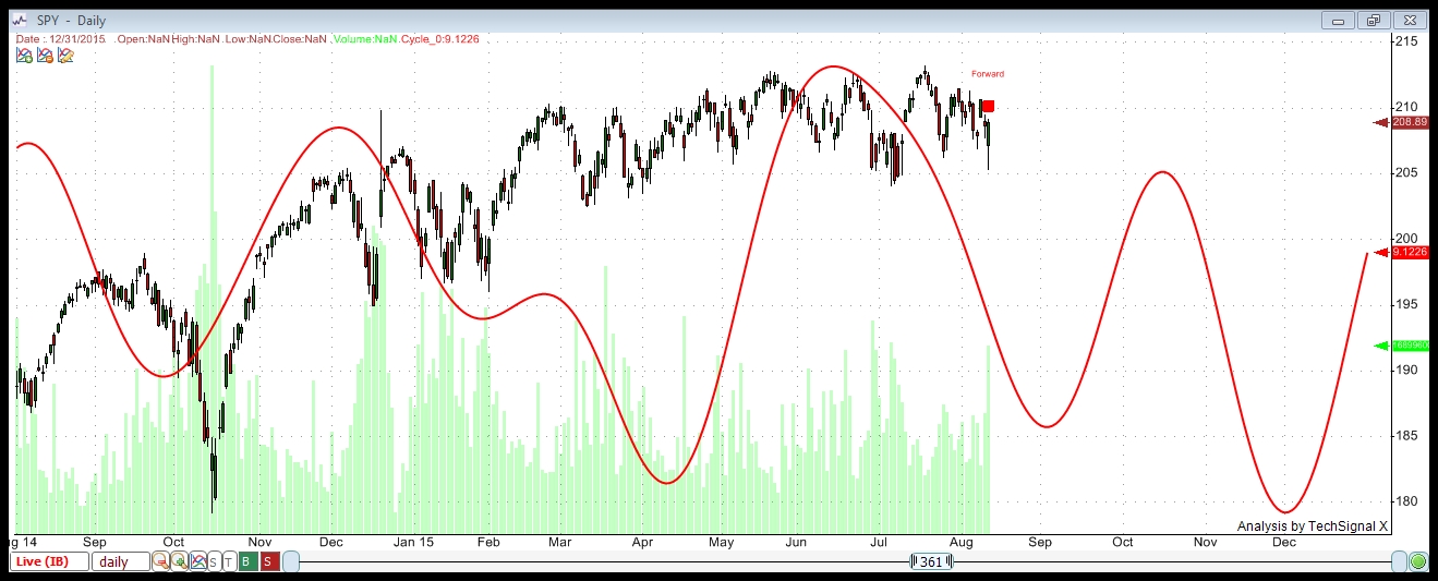 spy wn percent aug 12