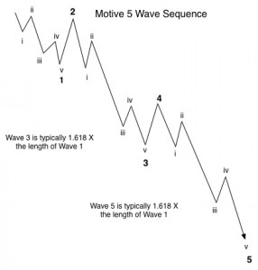 Motive Wave Example