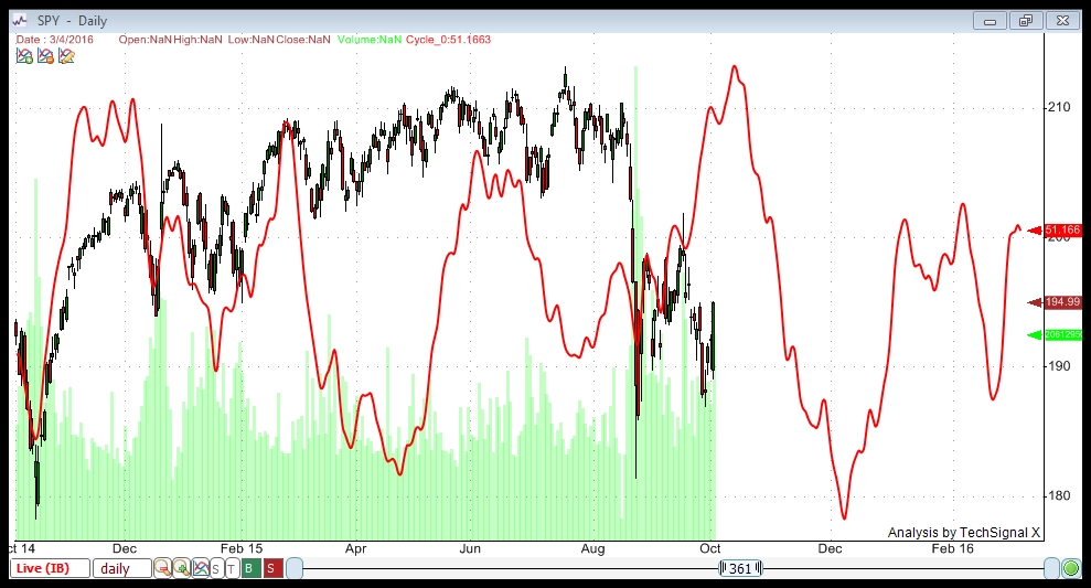 SPY Oct 4 all cycles