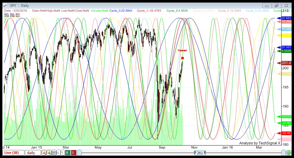 SPY Oct 9 individual cycles