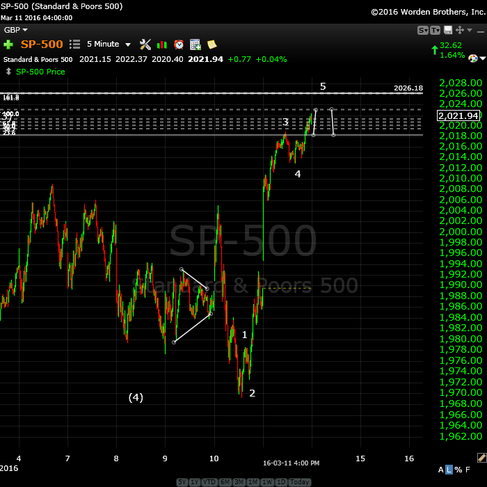 SP500march14 tight