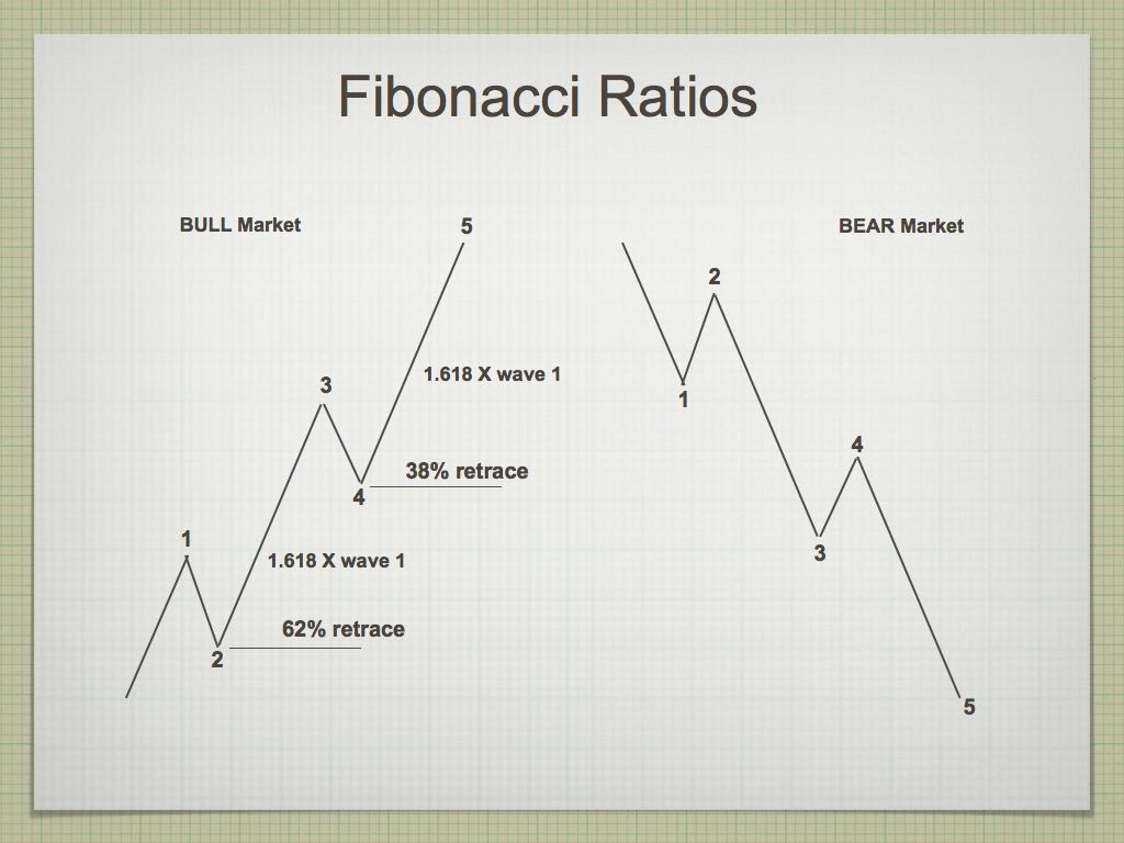 Elliott Wave Fibonacci