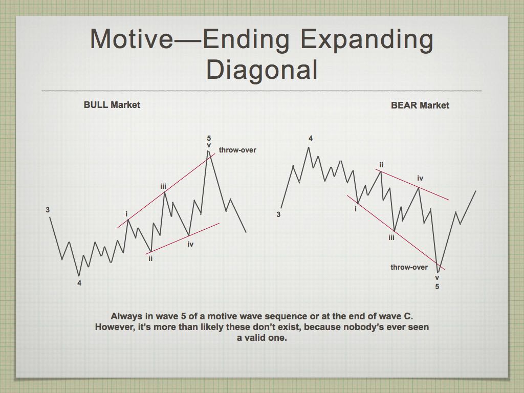  Ending Expanding Diagonal 