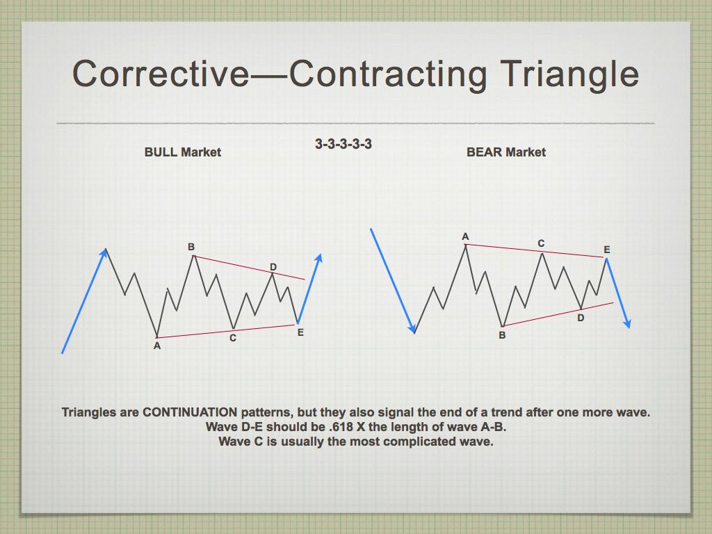 Договор трейдера. Contracting Triangle. Треугольник в волне b. Elliott Wave Triangle. Коррективная волна треугольник таблица.