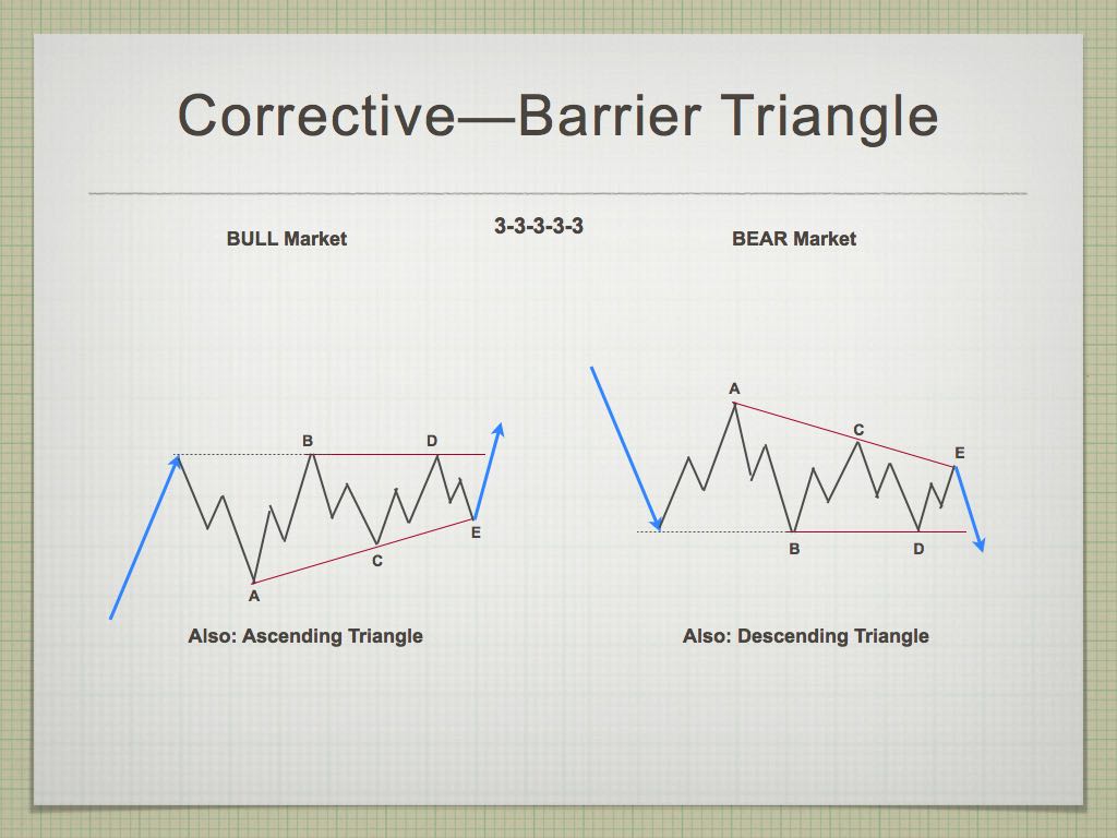 Trader Barrier Triangle