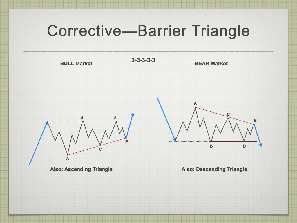 Trader: Barrier Triangle