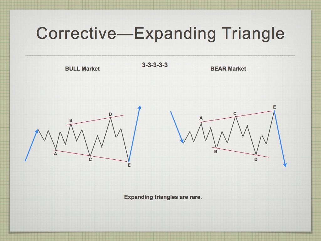 Expanding triangle forex