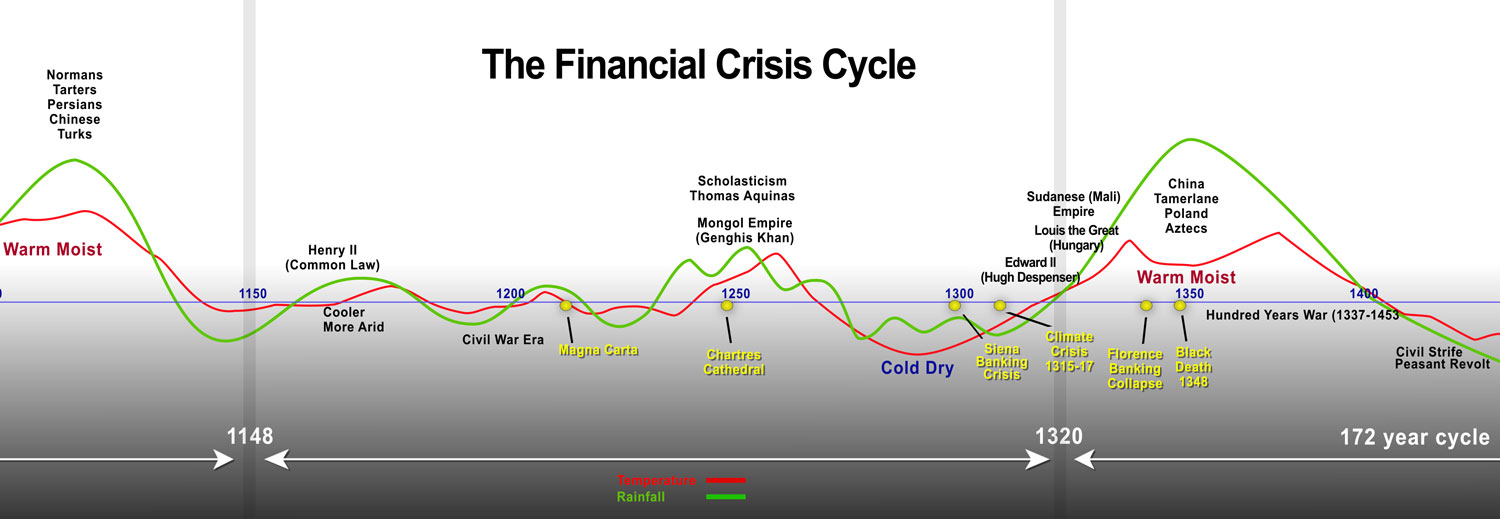 Same Wheel Different Hamsters A Typical 172 Year Cycle - 