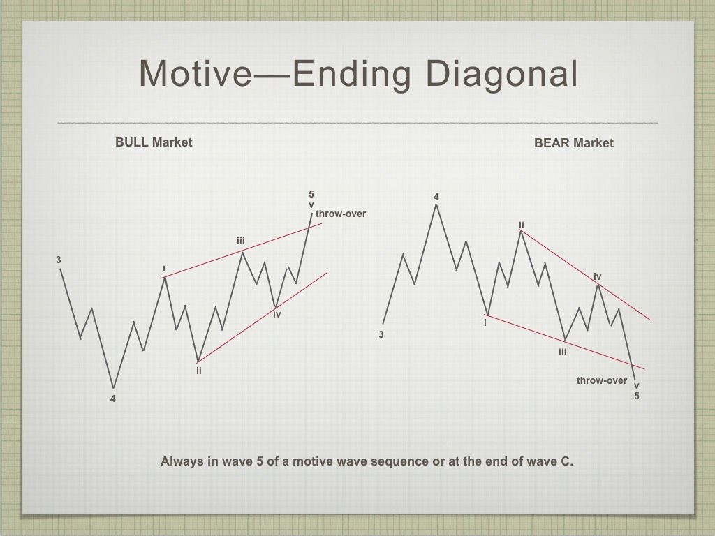 Elliott Wave Ending Diagonals