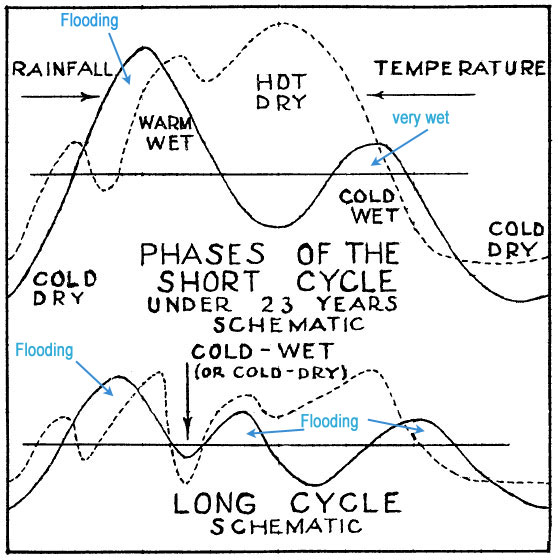 An Introduction to Climate Cycles